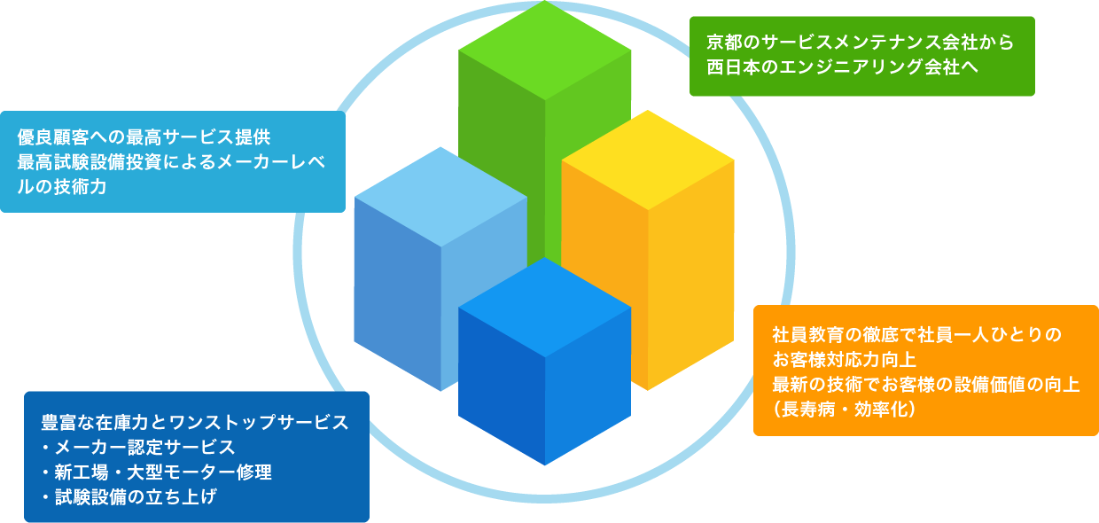 優良顧客への最高サービス提供、最高試験設備投資によるメーカーレベルの技術力